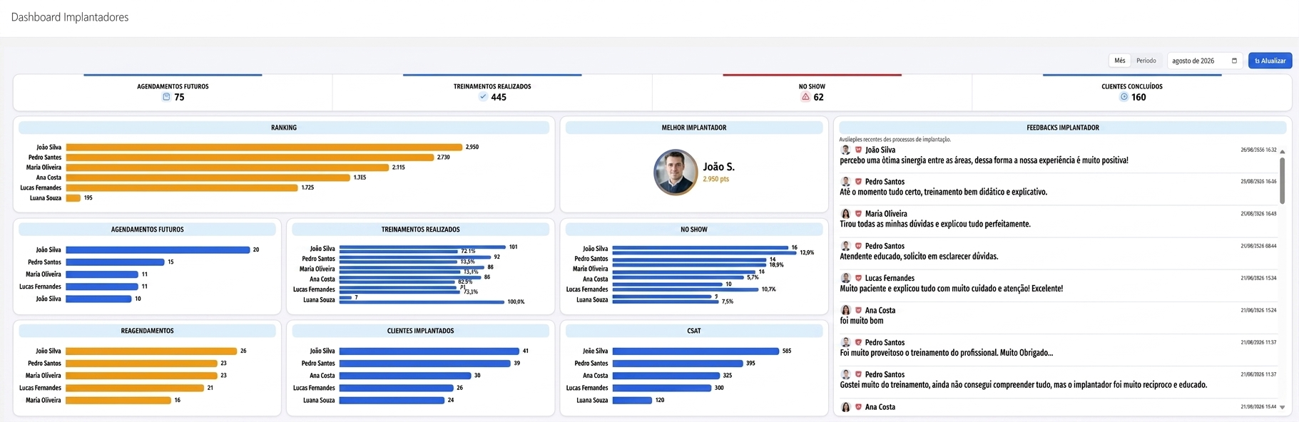Dashboard de implantadores com ranking, gráficos de agendamento, treinamentos e feedbacks, com dados fictícios.